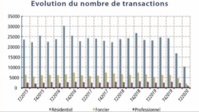 Les transactions immobilières ont baissé de près de la moitié au deuxième trimestre