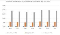 ​Plus d’un million de Marocains pourraient rejoindre les rangs des pauvres cette année