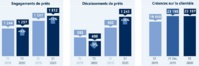 ​Le PNB du Fonds d'équipement communal s’est accru de 11% au premier semestre