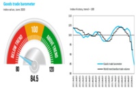 Baisse historique du commerce mondial des marchandises au deuxième trimestre Baisse historique du commerce mondial des marchandises au deuxième trimestre