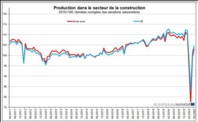 La production dans la construction en hausse de 4,0% dans la zone euro et de 2,9% dans l’UE La production dans la construction en hausse de 4,0% dans la zone euro et de 2,9% dans l’UE