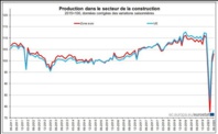 ​La production dans la construction en hausse de 4,0% dans la zone euro et de 2,9% dans l’UE