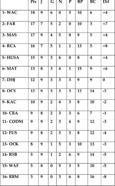 9ème journée en Botola Pro Elite 1 : Le WAC un leader par défaut 9ème journée en Botola Pro Elite 1 : Le WAC un leader par défaut