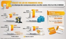 Le projet de loi de Finances grevé par l’inconstance de ses prévisions : Risque d’augmentation des prix des hydrocarbures et des produits de première nécessité Le projet de loi de Finances grevé par l’inconstance de ses prévisions : Risque d’augmentation des prix des hydrocarbures et des produits de première nécessité