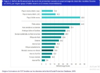 Le fossé en matière de financement de la protection sociale a augmenté de près de 30% sous l’ effet de la pandémie de Covid-19 Le fossé en matière de financement de la protection sociale a augmenté de près de 30% sous l’ effet de la pandémie de Covid-19