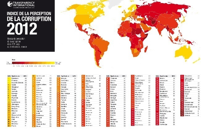Lutte contre la corruption : Le Maroc perd huit places au classement de Transparency Lutte contre la corruption : Le Maroc perd huit places au classement de Transparency