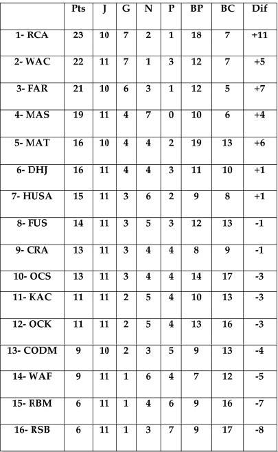 11ème journée en Botola Pro Elite 1 : Le Raja neutralisé par le MAS à Fès, le WAC et l’ASFAR s’en retrouvent à l’affût 11ème journée en Botola Pro Elite 1 : Le Raja neutralisé par le MAS à Fès, le WAC et l’ASFAR s’en retrouvent à l’affût