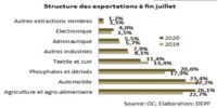 Les exportations nationales accumulent les contre-performances