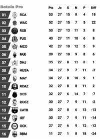La Botola Pro D1 promet un sprint “ show ” La Botola Pro D1 promet un sprint “ show ”