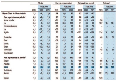 Le FMI anticipe une profonde récession pour le Maroc Le FMI anticipe une profonde récession pour le Maroc