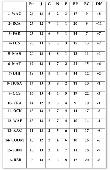 13ème journée en Botola Pro Elite 1 : Branle-bas de combat en bas de classement Le WAF en profite pour se désembourber 13ème journée en Botola Pro Elite 1 : Branle-bas de combat en bas de classement Le WAF en profite pour se désembourber