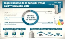Légère hausse de la dette du Trésor Légère hausse de la dette du Trésor