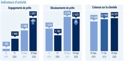 Le PNB du Fonds d'équipement communal maintient sa tendance haussière