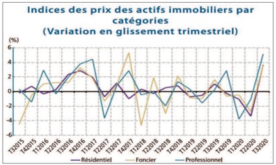 Les transactions immobilières reviennent à leurs niveaux d’ avant crise