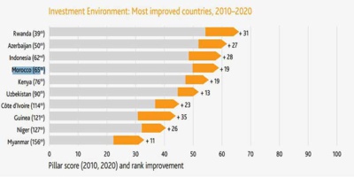 Le Maroc perd deux places sur l’échelle mondiale de l’indice de prospérité Le Maroc perd deux places sur l’échelle mondiale de l’indice de prospérité