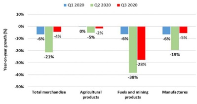 Reprise partielle du commerce mondial des produits manufacturés Reprise partielle du commerce mondial des produits manufacturés