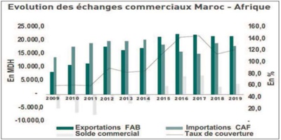 Les échanges maroco-africains affichent une croissance moyenne de 6,1% Les échanges maroco-africains affichent une croissance moyenne de 6,1%