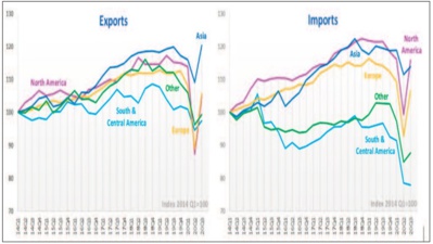 Reprise de la croissance du volume des échanges de marchandises à l’échelle mondiale