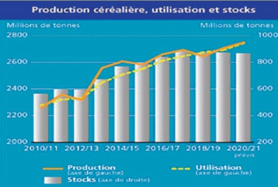 Ajustement à la baisse des estimations de la production mondiale de céréales