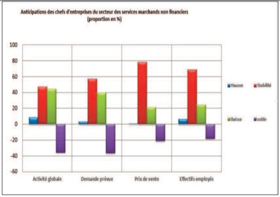 Les marchands non financiers anticipent une diminution du nombre de leurs employés Les marchands non financiers anticipent une diminution du nombre de leurs employés