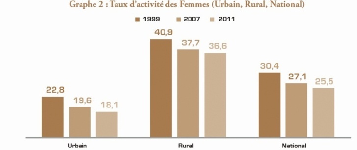 Recul de l’égalité économique hommes-femmes  au Maroc Recul de l’égalité économique hommes-femmes  au Maroc