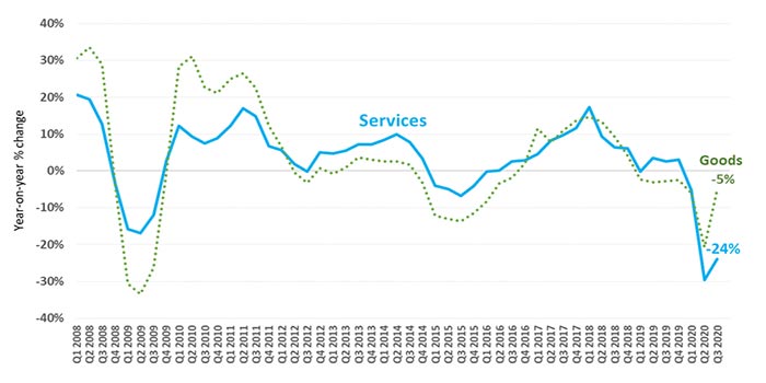 Le commerce mondial des services n’est pas encore sorti de l’ornière Le commerce mondial des services n’est pas encore sorti de l’ornière