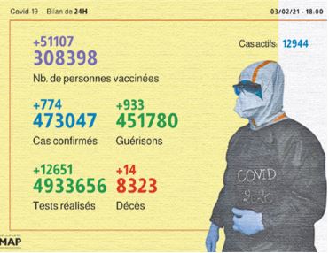774 nouveaux cas d'infection au coronavirus enregistrés en 24 heures 774 nouveaux cas d'infection au coronavirus enregistrés en 24 heures