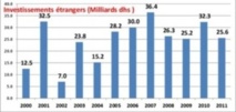 Baisse de 37,4% des IDE dans  le monde arabe en deux ans