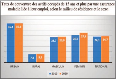 Seul un quart des actifs occupés bénéficiaient d’ une couverture médicale en 2020 Seul un quart des actifs occupés bénéficiaient d’ une couverture médicale en 2020