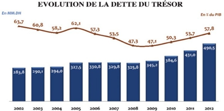 L’Etat s’endette à grands pas