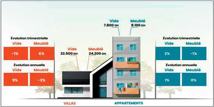 Les prix de la location longue durée sur un trend haussier