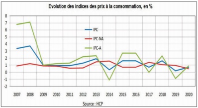 L’inflation devrait s’accélérer à des niveaux relativement contenus