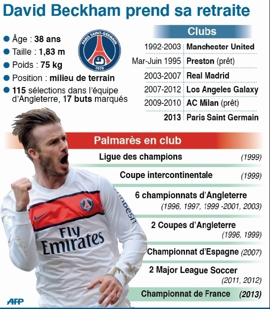 Beckham met un terme à sa carrière Beckham met un terme à sa carrière