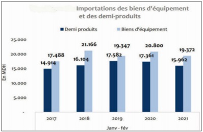 Le déficit commercial s’allège à fin février