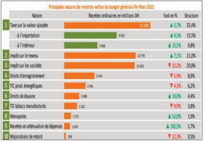 Le déficit budgétaire se creuse pour le deuxième mois consécutif Le déficit budgétaire se creuse pour le deuxième mois consécutif