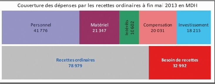 L’aggravation du déficit obligerait le Maroc à opérer une autre sortie à l’international L’aggravation du déficit obligerait le Maroc à opérer une autre sortie à l’international