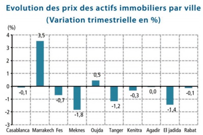 Marrakech : Prix et transactions en hausse dans l’immobilier Marrakech : Prix et transactions en hausse dans l’immobilier