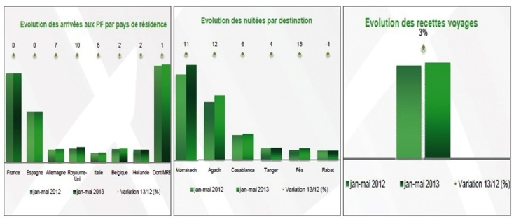 Le tourisme se réconcilie timidement avec les bons résultats Le tourisme se réconcilie timidement avec les bons résultats