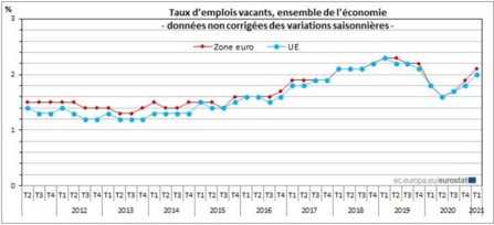 Le taux d’ emplois vacants à 2,1% dans la zone euro Le taux d’ emplois vacants à 2,1% dans la zone euro