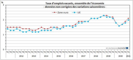 Le taux d’ emplois vacants à 2,1% dans la zone euro