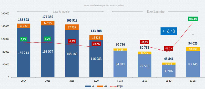 Nette progression des ventes de voitures neuves au premier semestre