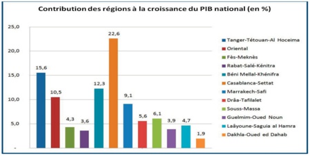 Les disparités régionales ne cessent de se creuser Les disparités régionales ne cessent de se creuser