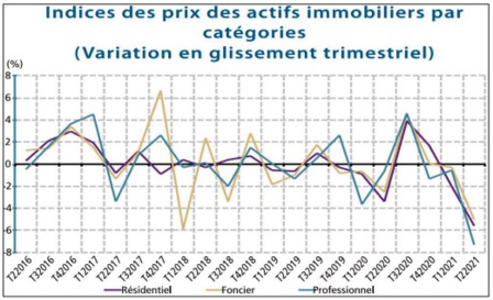 Hausse des transactions immobilières au deuxième trimestre