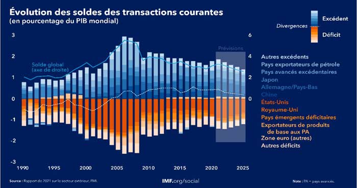 Les soldes mondiaux des transactions courantes augmentent sous l’effet de la pandémie