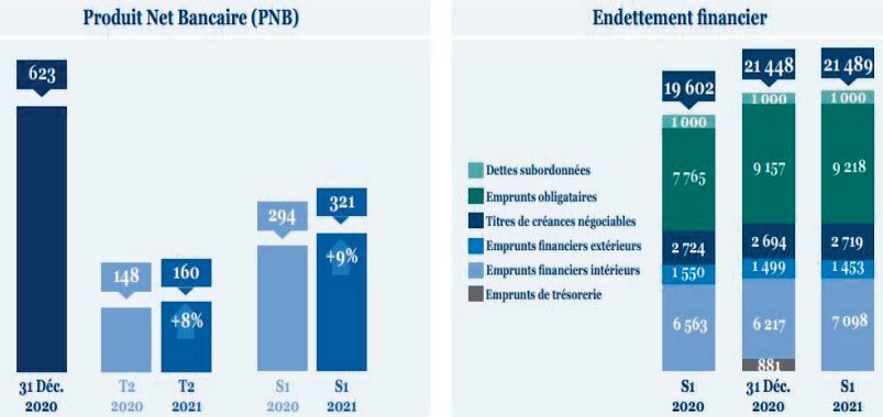 Le PNB du Fonds d’équipement communal en hausse de 9%