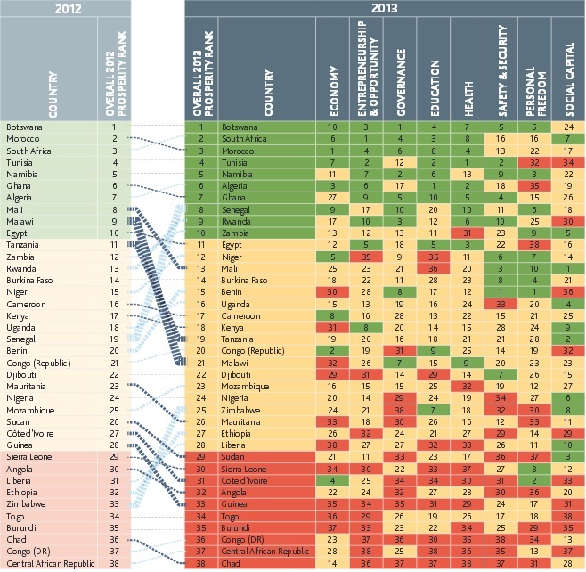 Le Maroc classé derrière le Botswana dans l’indice de prospérité et de bien-être