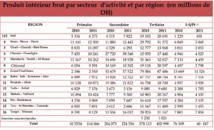 Quatre régions concentrent la moitié des richesses nationales au Maroc Quatre régions concentrent la moitié des richesses nationales au Maroc
