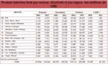 Quatre régions concentrent la moitié des richesses nationales au Maroc