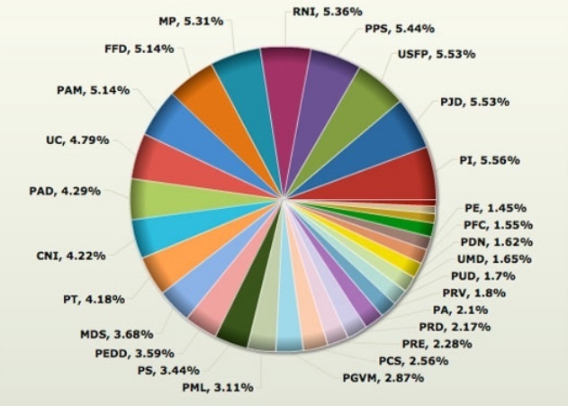 Législatives 2011 : Répartition des candidats par partis politiques au Maroc