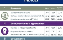 Le Maroc régresse de 9 places dans l’indice de prospérité